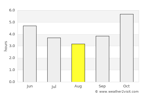 Akim Swedru average rain in August