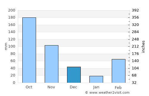 Akim Swedru average rain in December