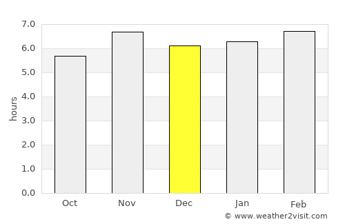 Akim Swedru average rain in December