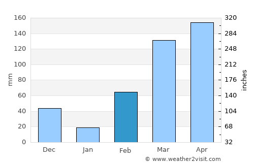 Akim Swedru average rain in February