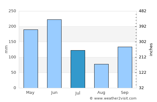 Akim Swedru average rain in July