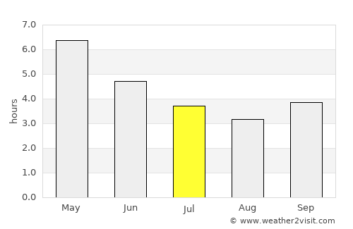 Akim Swedru average rain in July