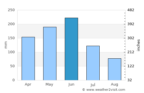 Akim Swedru average rain in June