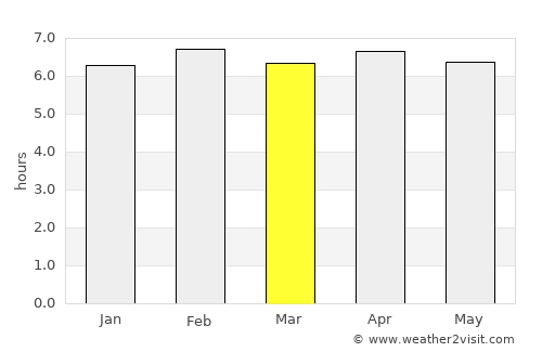 Akim Swedru average rain in March