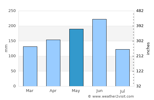 Akim Swedru average rain in May