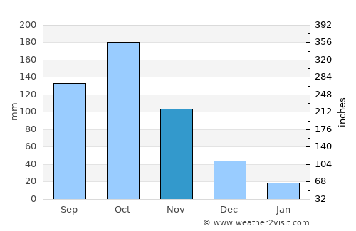 Akim Swedru average rain in November