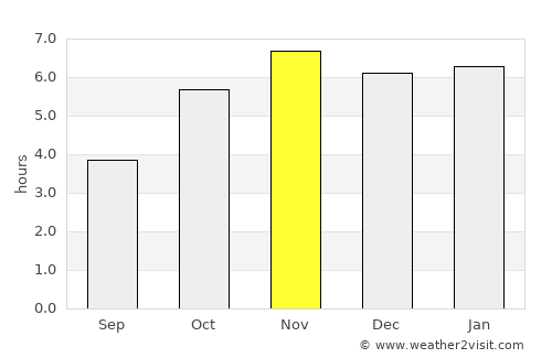 Akim Swedru average rain in November