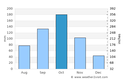 Akim Swedru average rain in October