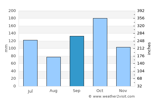 Akim Swedru average rain in September