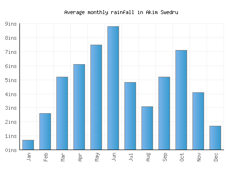 Akim Swedru monthly rainfall chart (inches)