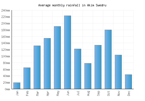 Akim Swedru monthly rainfall chart (mm)