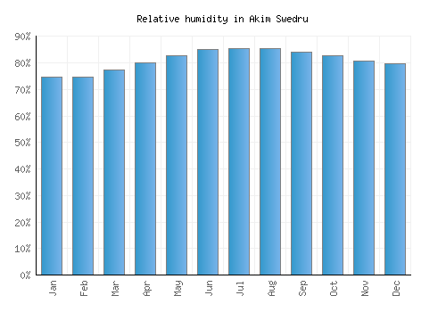 Akim Swedru relative humidity averages