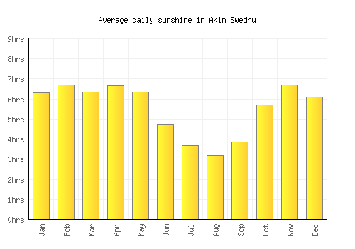 Akim Swedru average daily sunshine chart