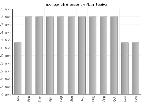 Akim Swedru average winspeed by month (mph)
