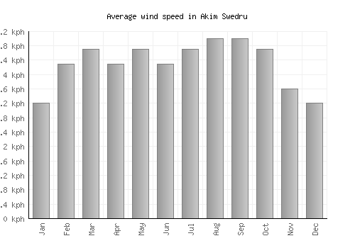 Akim Swedru average winspeed by month (km/h)