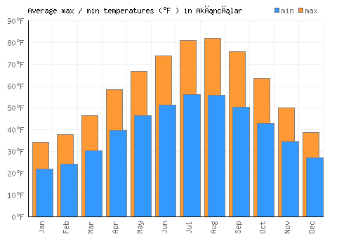 Akıncılar average minimum / maximum temperatures (Fahrenheit)