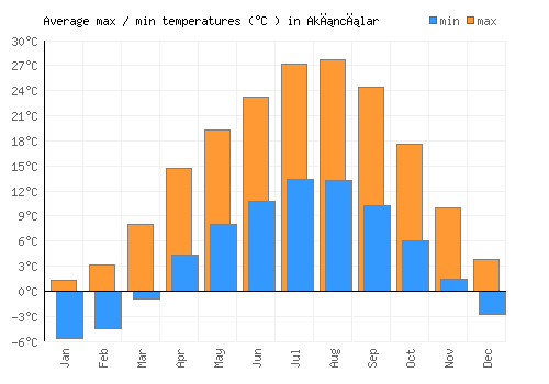 Akıncılar average minimum / maximum temperatures (Celsius)