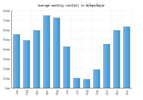 Akıncılar monthly rainfall chart (mm)