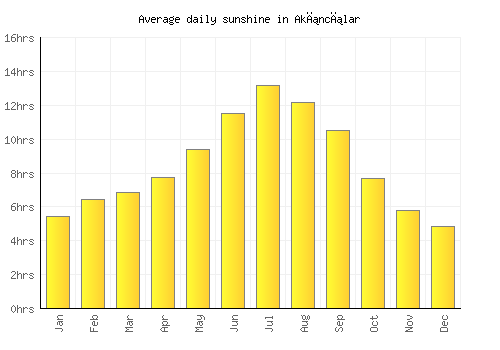 Akıncılar average daily sunshine chart