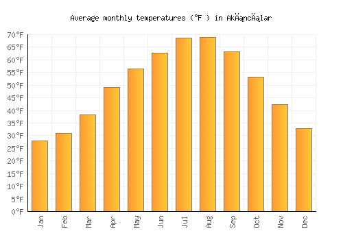Akıncılar average temperature chart (Fahrenheit)