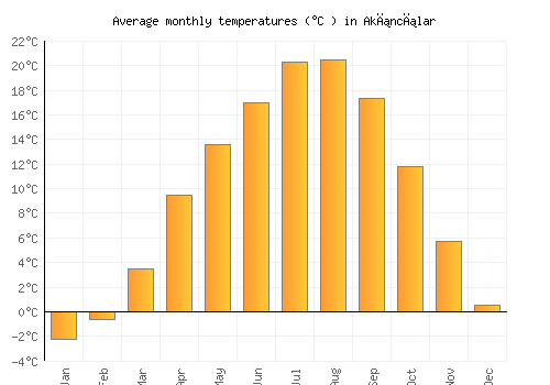 Akıncılar average temperature chart (Celsius)