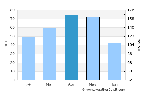 Akıncılar average rain in April