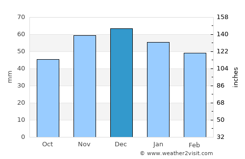 Akıncılar average rain in December