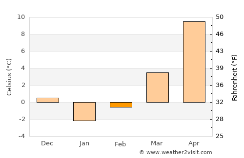 Akıncılar average temperature in February
