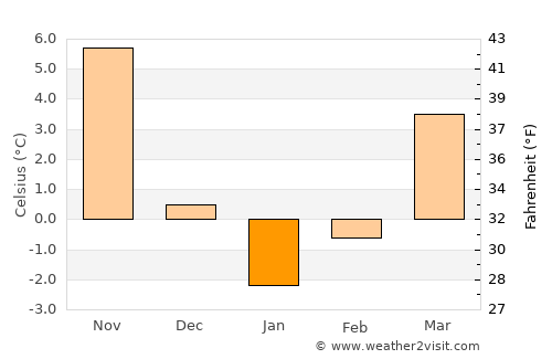 Akıncılar average temperature in January