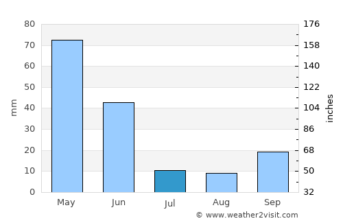 Akıncılar average rain in July