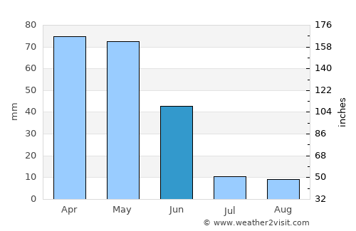 Akıncılar average rain in June