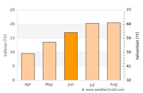 Akıncılar average temperature in June