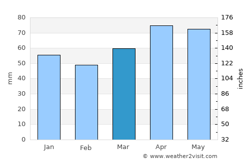 Akıncılar average rain in March