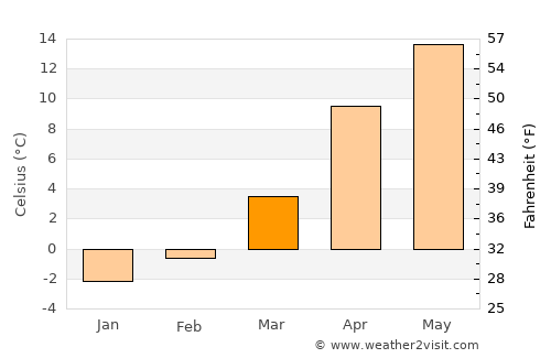 Akıncılar average temperature in March