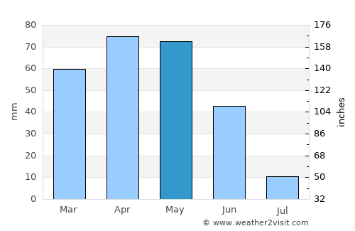 Akıncılar average rain in May