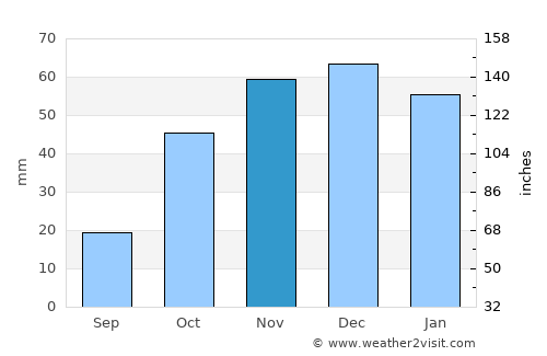Akıncılar average rain in November