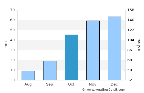 Akıncılar average rain in October