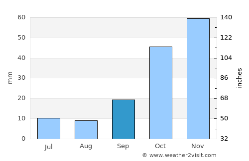 Akıncılar average rain in September