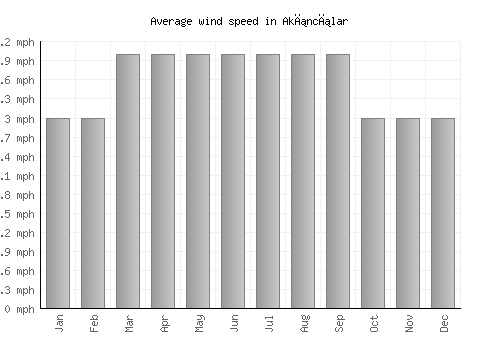 Akıncılar average winspeed by month (mph)