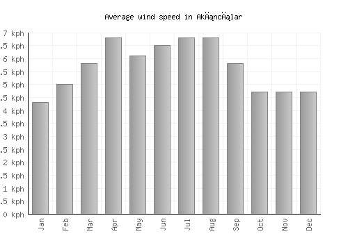 Akıncılar average winspeed by month (km/h)