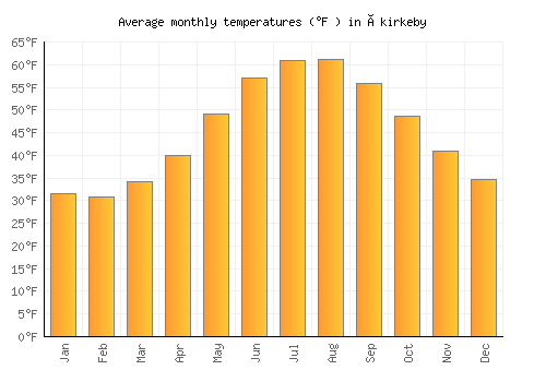 Åkirkeby average temperature chart (Fahrenheit)