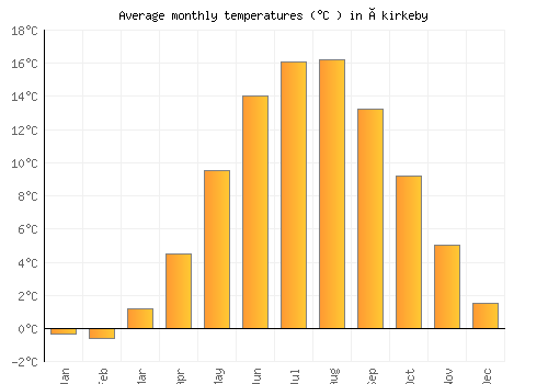 Åkirkeby average temperature chart (Celsius)