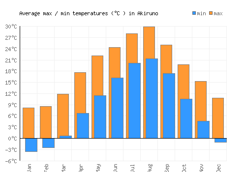 Akiruno average minimum / maximum temperatures (Celsius)