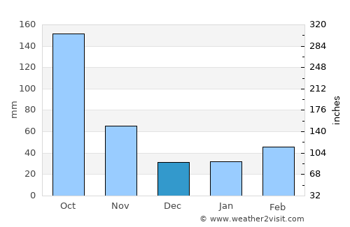 Akiruno average rain in December