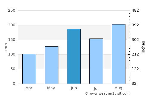Akiruno average rain in June