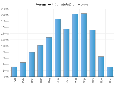 Akiruno monthly rainfall chart (mm)