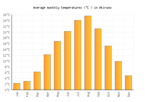 Akiruno average temperature chart (Celsius)