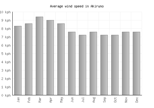 Akiruno average winspeed by month (km/h)