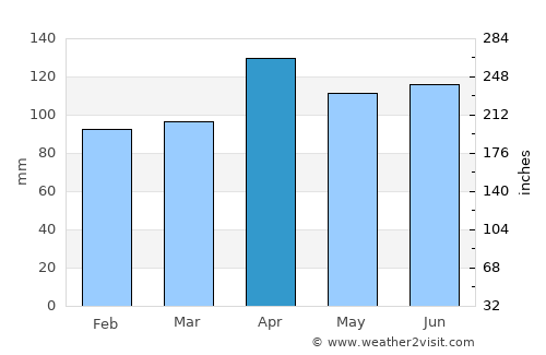 Akita average rain in April