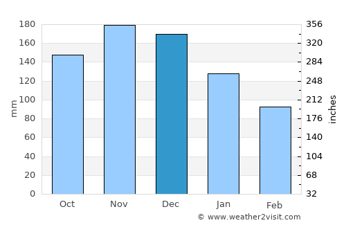 Akita average rain in December